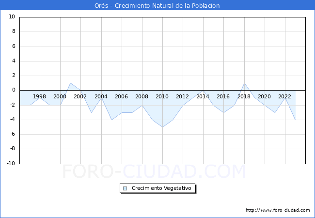 Crecimiento Vegetativo del municipio de Ors desde 1996 hasta el 2023 
