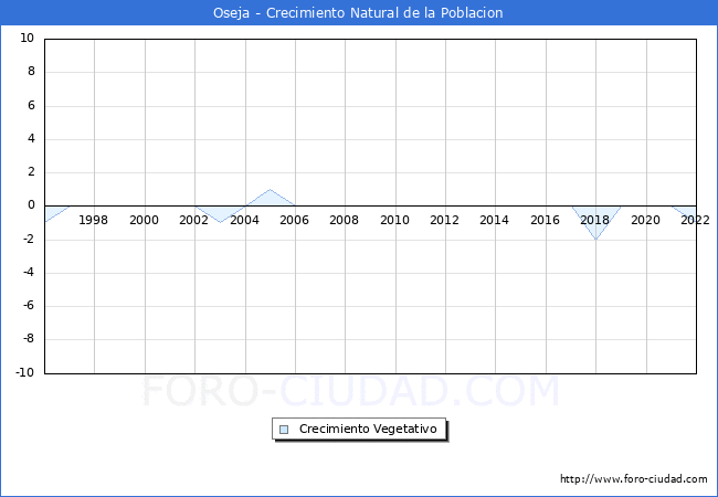 Crecimiento Vegetativo del municipio de Oseja desde 1996 hasta el 2022 