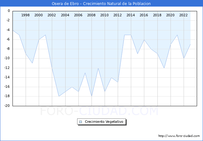 Crecimiento Vegetativo del municipio de Osera de Ebro desde 1996 hasta el 2023 