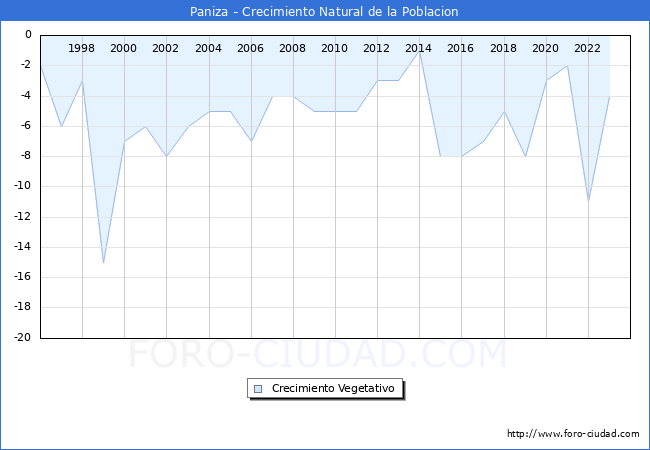 Crecimiento Vegetativo del municipio de Paniza desde 1996 hasta el 2023 