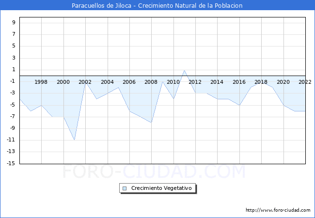 Crecimiento Vegetativo del municipio de Paracuellos de Jiloca desde 1996 hasta el 2021 