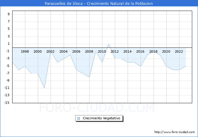 Crecimiento Vegetativo del municipio de Paracuellos de Jiloca desde 1996 hasta el 2023 