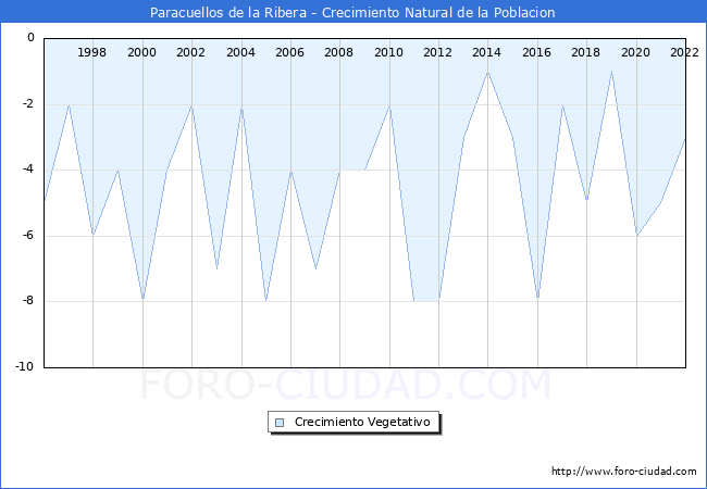 Crecimiento Vegetativo del municipio de Paracuellos de la Ribera desde 1996 hasta el 2021 