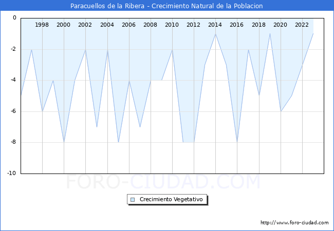 Crecimiento Vegetativo del municipio de Paracuellos de la Ribera desde 1996 hasta el 2023 