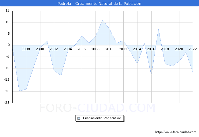 Crecimiento Vegetativo del municipio de Pedrola desde 1996 hasta el 2022 