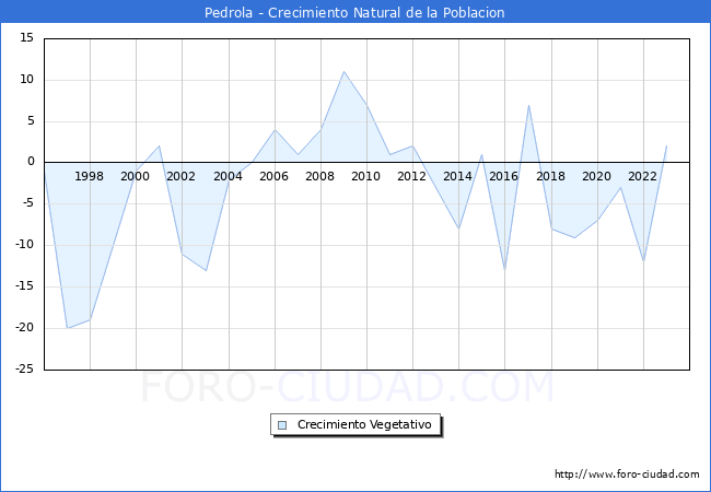Crecimiento Vegetativo del municipio de Pedrola desde 1996 hasta el 2023 