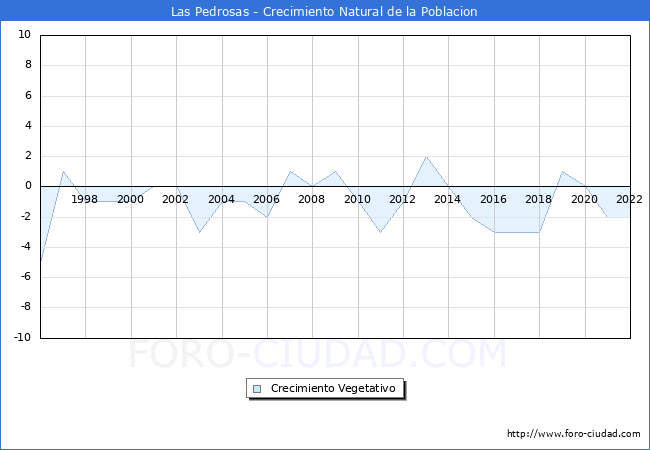 Crecimiento Vegetativo del municipio de Las Pedrosas desde 1996 hasta el 2022 