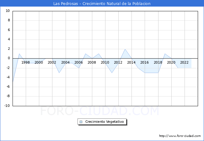 Crecimiento Vegetativo del municipio de Las Pedrosas desde 1996 hasta el 2023 