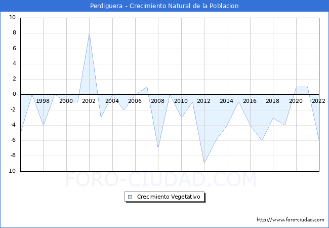Crecimiento Vegetativo del municipio de Perdiguera desde 1996 hasta el 2022 