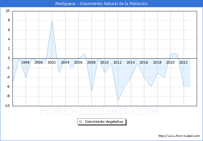 Crecimiento Vegetativo del municipio de Perdiguera desde 1996 hasta el 2023 