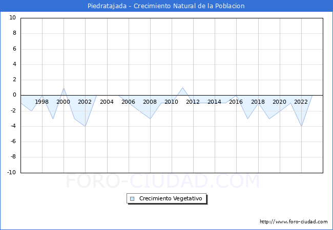 Crecimiento Vegetativo del municipio de Piedratajada desde 1996 hasta el 2023 