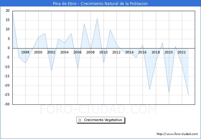 Crecimiento Vegetativo del municipio de Pina de Ebro desde 1996 hasta el 2023 