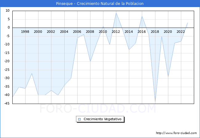 Crecimiento Vegetativo del municipio de Pinseque desde 1996 hasta el 2023 