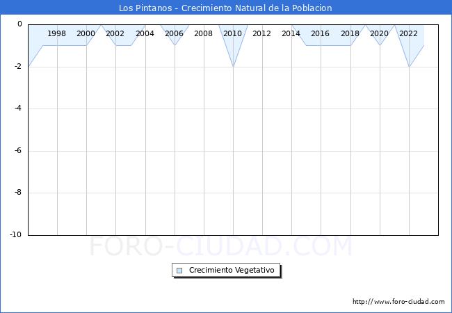 Crecimiento Vegetativo del municipio de Los Pintanos desde 1996 hasta el 2023 