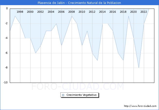 Crecimiento Vegetativo del municipio de Plasencia de Jal�n desde 1996 hasta el 2023 