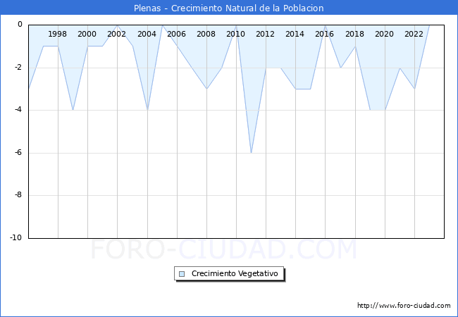 Crecimiento Vegetativo del municipio de Plenas desde 1996 hasta el 2023 