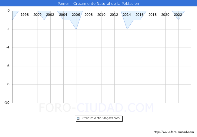 Crecimiento Vegetativo del municipio de Pomer desde 1996 hasta el 2023 