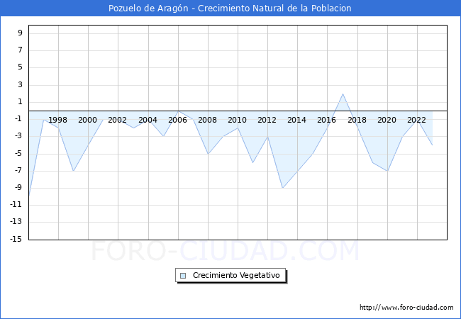 Crecimiento Vegetativo del municipio de Pozuelo de Aragn desde 1996 hasta el 2023 