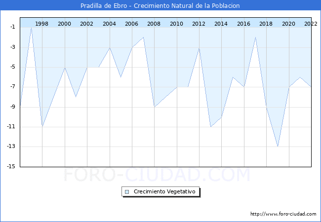 Crecimiento Vegetativo del municipio de Pradilla de Ebro desde 1996 hasta el 2021 