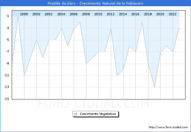 Crecimiento Vegetativo del municipio de Pradilla de Ebro desde 1996 hasta el 2023 