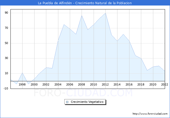 Crecimiento Vegetativo del municipio de La Puebla de Alfindén desde 1996 hasta el 2022 