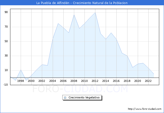Crecimiento Vegetativo del municipio de La Puebla de Alfindn desde 1996 hasta el 2023 