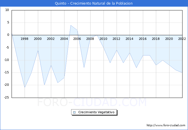 Crecimiento Vegetativo del municipio de Quinto desde 1996 hasta el 2022 
