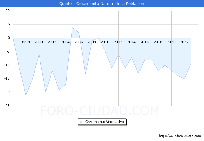 Crecimiento Vegetativo del municipio de Quinto desde 1996 hasta el 2023 