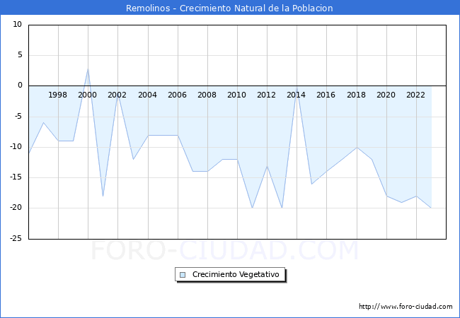 Crecimiento Vegetativo del municipio de Remolinos desde 1996 hasta el 2023 
