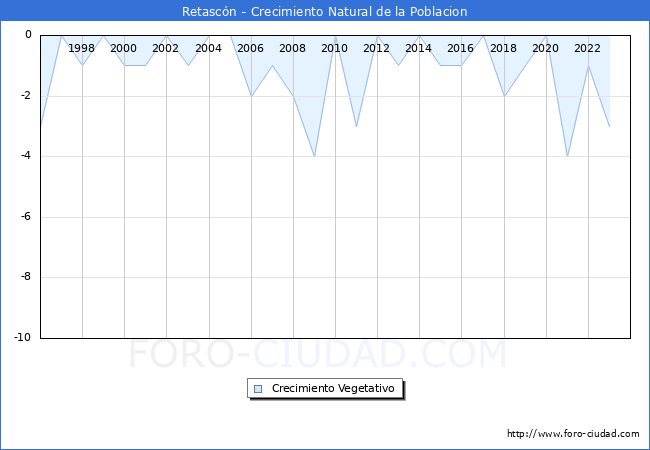 Crecimiento Vegetativo del municipio de Retascn desde 1996 hasta el 2023 