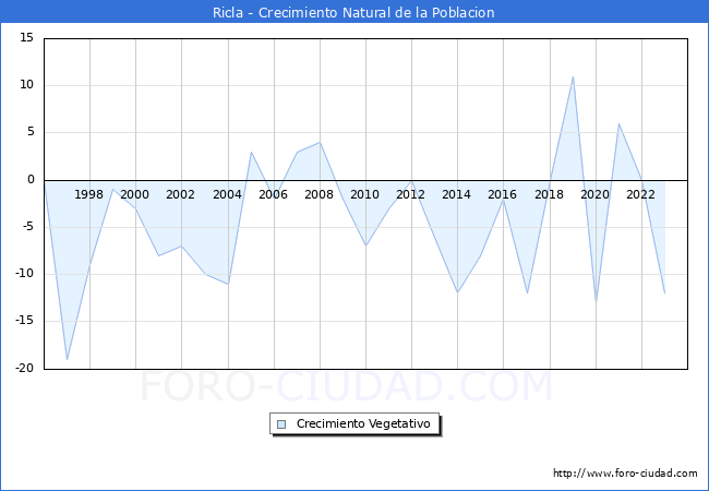 Crecimiento Vegetativo del municipio de Ricla desde 1996 hasta el 2023 