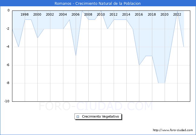 Crecimiento Vegetativo del municipio de Romanos desde 1996 hasta el 2023 