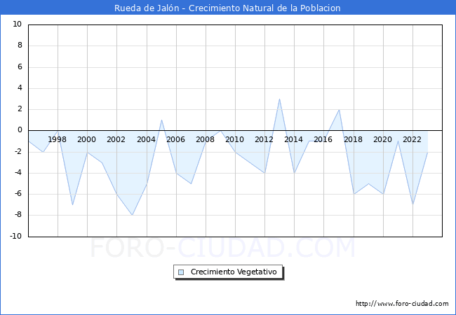 Crecimiento Vegetativo del municipio de Rueda de Jaln desde 1996 hasta el 2023 