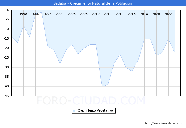 Crecimiento Vegetativo del municipio de Sdaba desde 1996 hasta el 2023 
