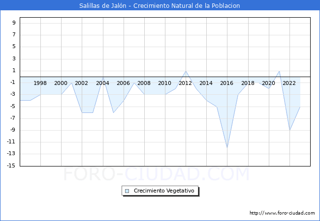 Crecimiento Vegetativo del municipio de Salillas de Jaln desde 1996 hasta el 2023 