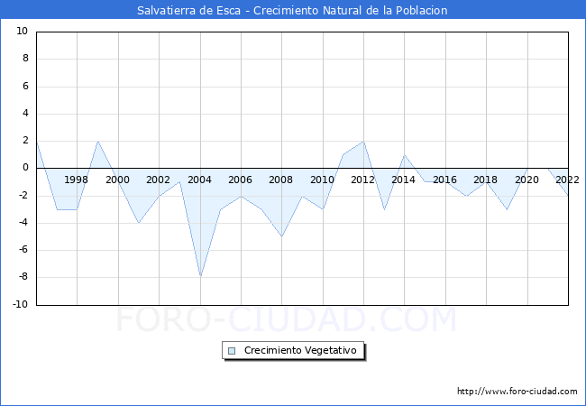 Crecimiento Vegetativo del municipio de Salvatierra de Esca desde 1996 hasta el 2022 