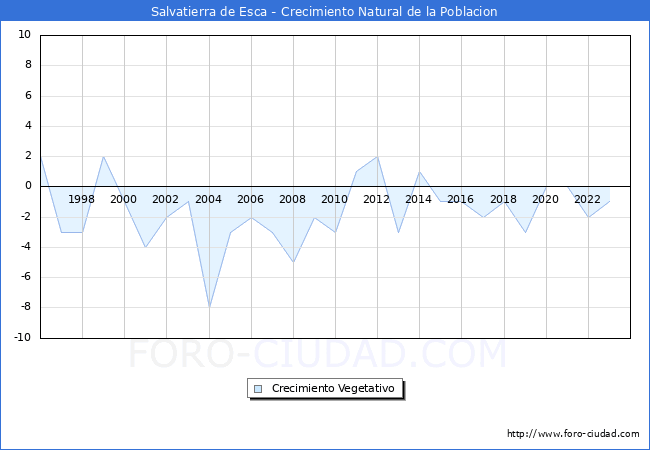 Crecimiento Vegetativo del municipio de Salvatierra de Esca desde 1996 hasta el 2023 