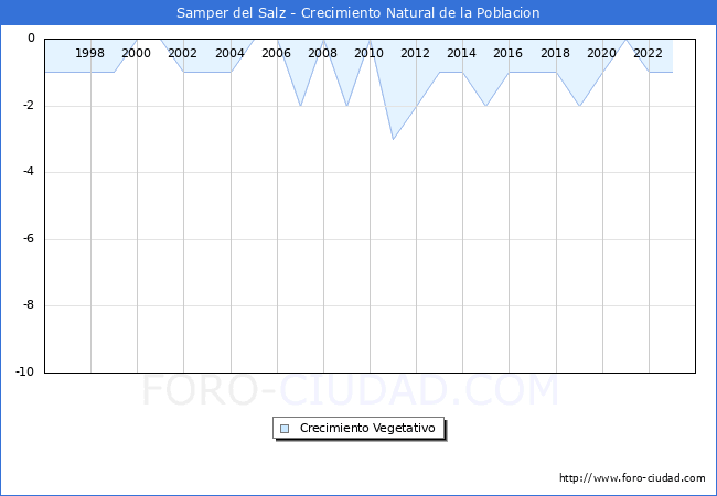 Crecimiento Vegetativo del municipio de Samper del Salz desde 1996 hasta el 2023 