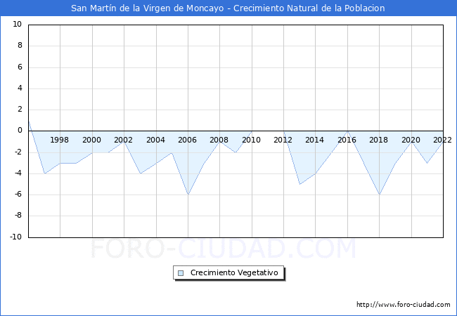 Crecimiento Vegetativo del municipio de San Martn de la Virgen de Moncayo desde 1996 hasta el 2022 