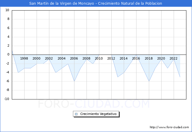 Crecimiento Vegetativo del municipio de San Martn de la Virgen de Moncayo desde 1996 hasta el 2023 