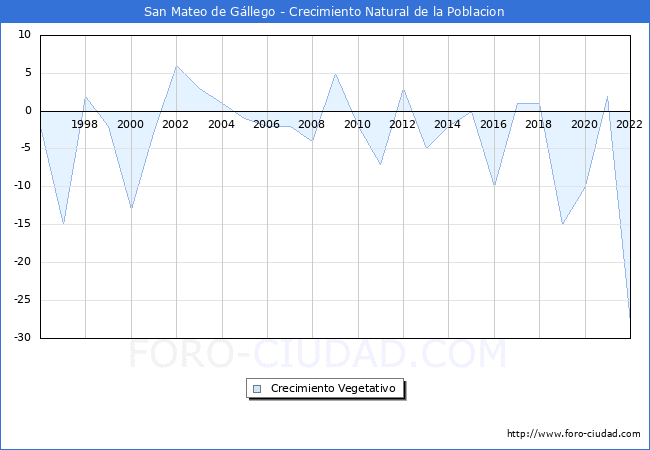 Crecimiento Vegetativo del municipio de San Mateo de Gállego desde 1996 hasta el 2021 