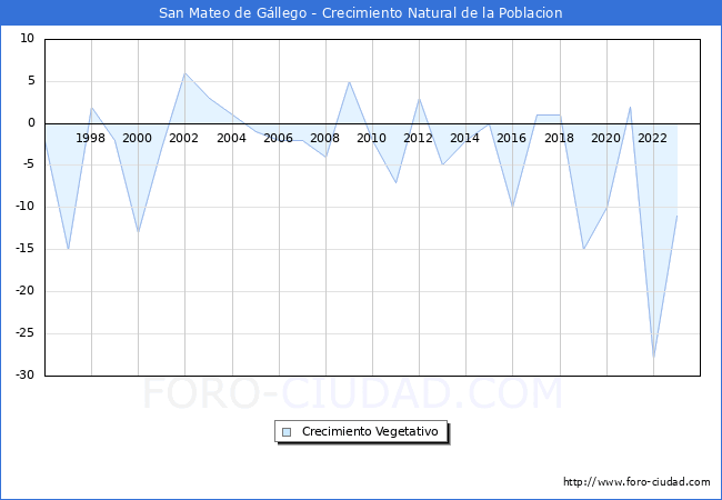 Crecimiento Vegetativo del municipio de San Mateo de Gllego desde 1996 hasta el 2023 