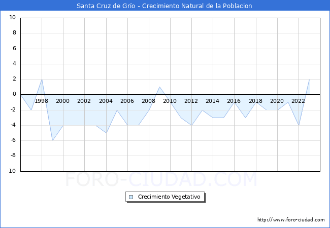 Crecimiento Vegetativo del municipio de Santa Cruz de Gro desde 1996 hasta el 2023 