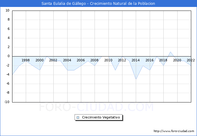 Crecimiento Vegetativo del municipio de Santa Eulalia de Gllego desde 1996 hasta el 2022 