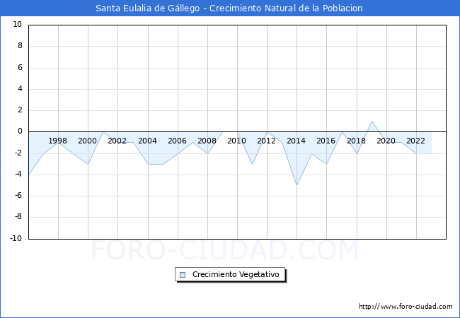 Crecimiento Vegetativo del municipio de Santa Eulalia de Gllego desde 1996 hasta el 2023 