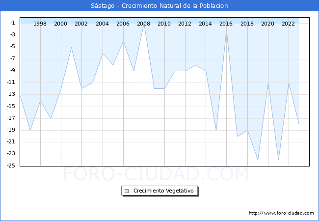 Crecimiento Vegetativo del municipio de Sstago desde 1996 hasta el 2023 