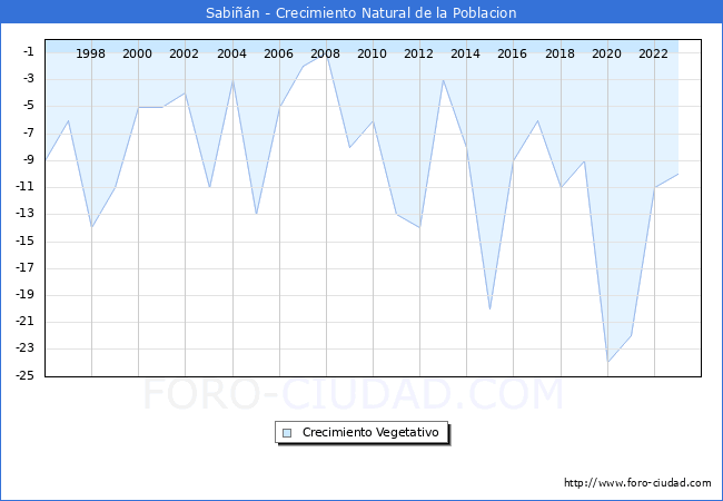 Crecimiento Vegetativo del municipio de Sabin desde 1996 hasta el 2023 