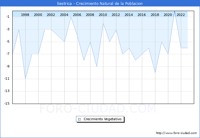 Crecimiento Vegetativo del municipio de Sestrica desde 1996 hasta el 2023 