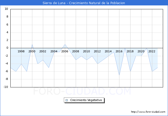Crecimiento Vegetativo del municipio de Sierra de Luna desde 1996 hasta el 2023 