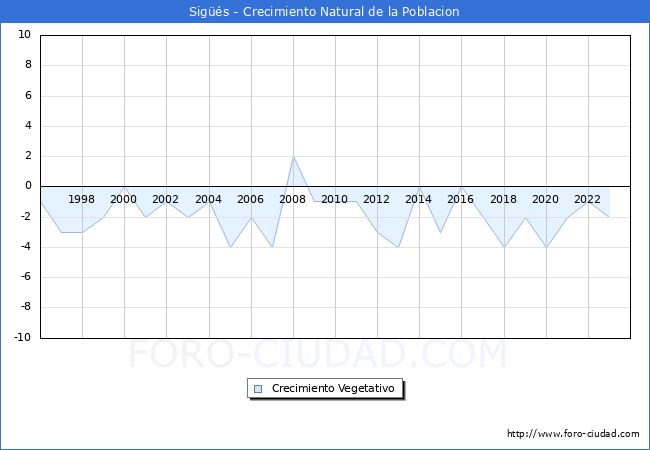Crecimiento Vegetativo del municipio de Sigs desde 1996 hasta el 2023 